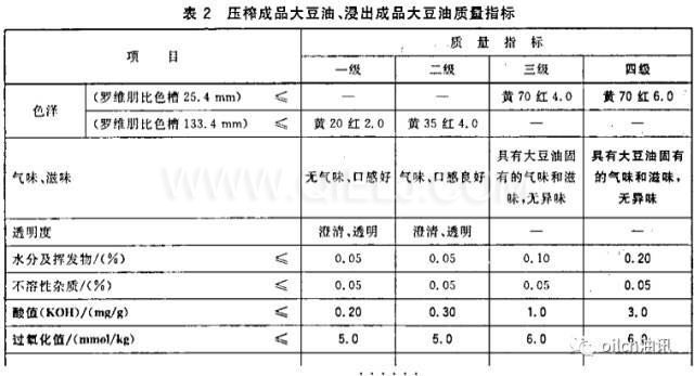 食用油等級(jí)是怎樣分的？一級(jí)油是最好的嗎？(圖1)