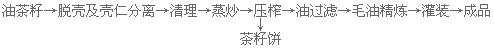 新聞聯(lián)播決戰(zhàn)決勝脫貧攻堅之油茶樹串起的產(chǎn)業(yè)鏈(圖6) 熱榨工藝流程