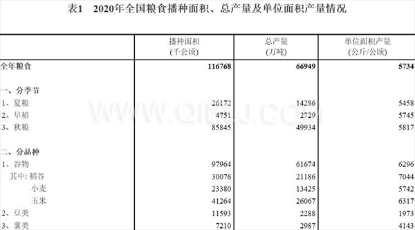 糧食生產(chǎn)再獲豐收，2020年全國糧食總產(chǎn)量為1339000000000斤！(圖1)
