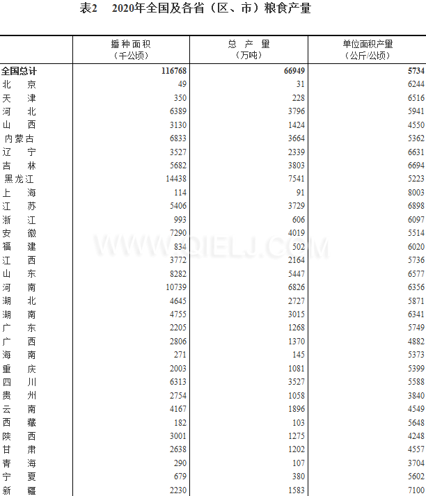 糧食生產(chǎn)再獲豐收，2020年全國糧食總產(chǎn)量為1339000000000斤！(圖2)